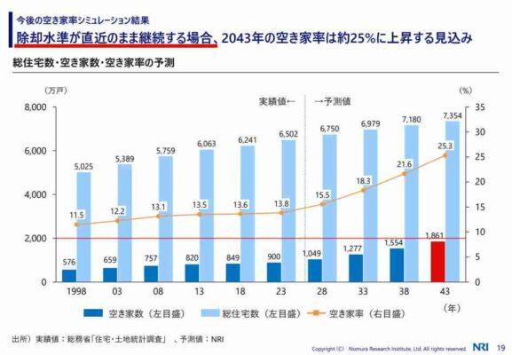 空き家2000問題データ