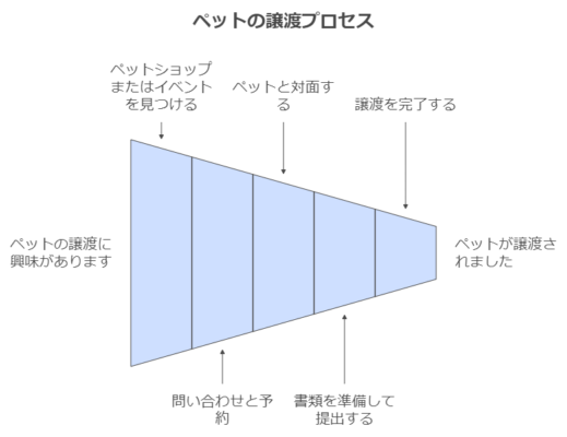 売れ残りペットの譲渡手続きのフローチャート